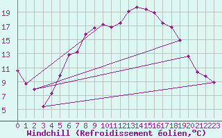 Courbe du refroidissement olien pour Pribyslav