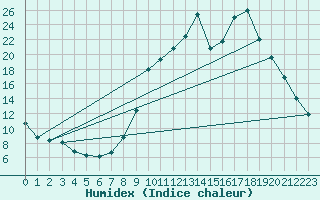 Courbe de l'humidex pour Lans-en-Vercors (38)
