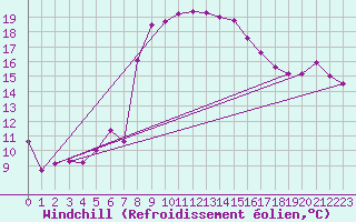 Courbe du refroidissement olien pour Valbella