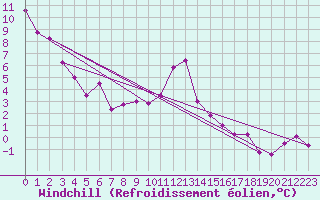 Courbe du refroidissement olien pour Tarancon