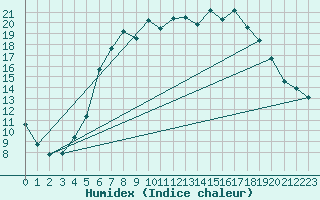 Courbe de l'humidex pour Goldberg