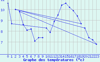 Courbe de tempratures pour Potes / Torre del Infantado (Esp)