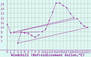 Courbe du refroidissement olien pour Chartres (28)