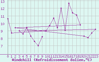 Courbe du refroidissement olien pour Cherbourg (50)