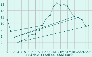 Courbe de l'humidex pour Les Pennes-Mirabeau (13)