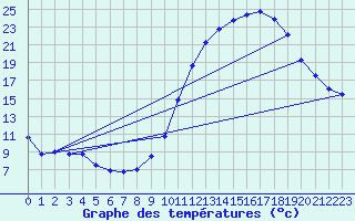 Courbe de tempratures pour Avord (18)