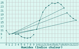 Courbe de l'humidex pour Avord (18)