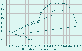 Courbe de l'humidex pour Alenon (61)