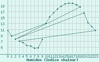 Courbe de l'humidex pour Mende - Chabrits (48)