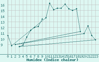 Courbe de l'humidex pour Gera-Leumnitz