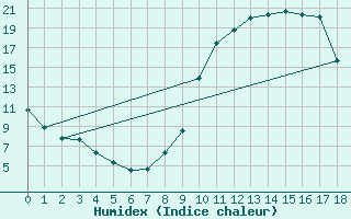 Courbe de l'humidex pour Chamonix-Mont-Blanc (74)