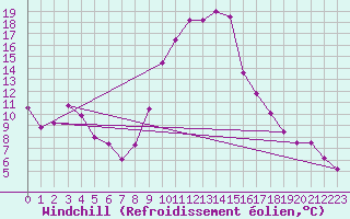 Courbe du refroidissement olien pour Porqueres