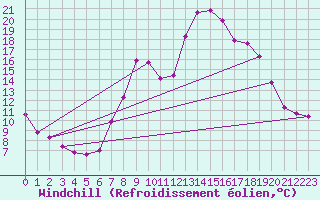 Courbe du refroidissement olien pour Benasque