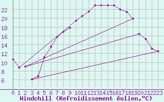 Courbe du refroidissement olien pour Chieming