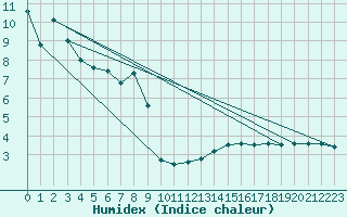 Courbe de l'humidex pour Ummendorf