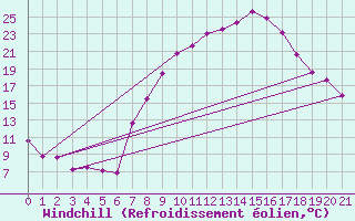 Courbe du refroidissement olien pour Manresa