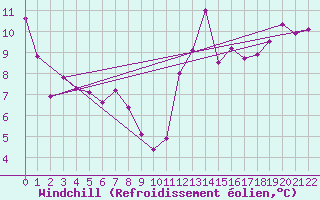 Courbe du refroidissement olien pour Sault Ste. Marie Airport