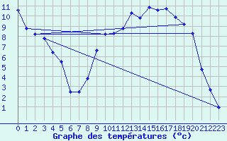 Courbe de tempratures pour Dornes (58)