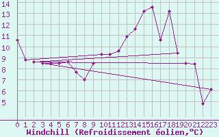Courbe du refroidissement olien pour Carcassonne (11)