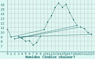 Courbe de l'humidex pour Margny-ls-Compigne (60)