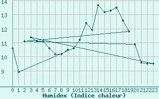 Courbe de l'humidex pour Montredon des Corbires (11)