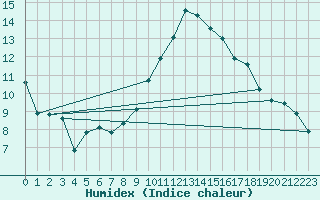 Courbe de l'humidex pour Montpellier (34)