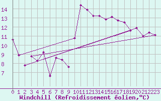 Courbe du refroidissement olien pour Gijon