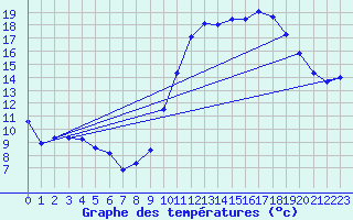 Courbe de tempratures pour Cabestany (66)