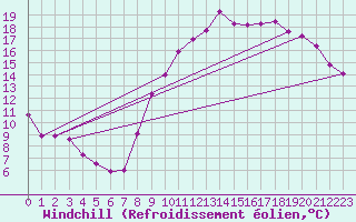 Courbe du refroidissement olien pour Thomery (77)