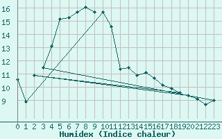 Courbe de l'humidex pour Pershore