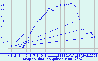 Courbe de tempratures pour Aadorf / Tnikon