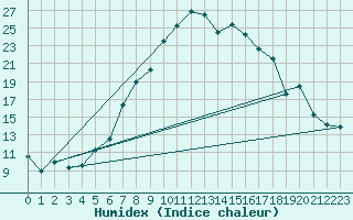 Courbe de l'humidex pour Feistritz Ob Bleiburg