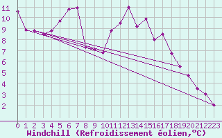 Courbe du refroidissement olien pour Quickborn