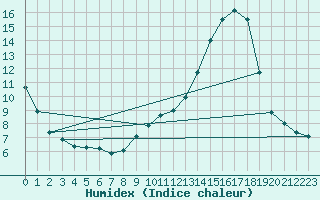 Courbe de l'humidex pour L'Huisserie (53)