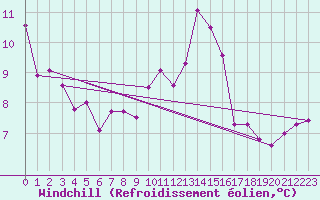 Courbe du refroidissement olien pour Blcourt (52)