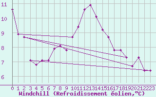 Courbe du refroidissement olien pour Montredon des Corbires (11)