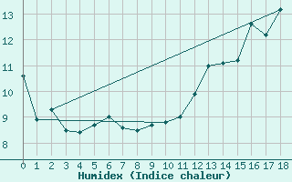 Courbe de l'humidex pour Churchill Falls