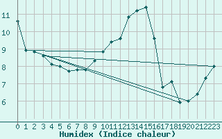 Courbe de l'humidex pour Andernach