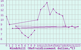 Courbe du refroidissement olien pour Agde (34)