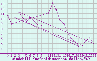 Courbe du refroidissement olien pour Chasseral (Sw)