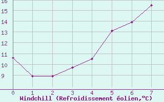 Courbe du refroidissement olien pour Dagloesen