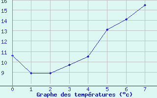 Courbe de tempratures pour Dagloesen