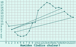 Courbe de l'humidex pour Puissalicon (34)