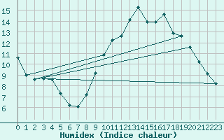 Courbe de l'humidex pour Caix (80)