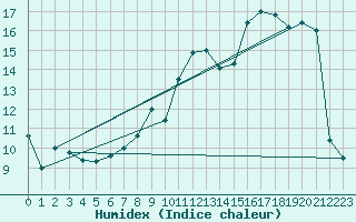 Courbe de l'humidex pour Villarzel (Sw)