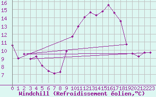 Courbe du refroidissement olien pour Alenon (61)
