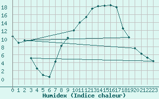 Courbe de l'humidex pour Cressier