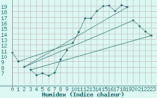 Courbe de l'humidex pour Colombier Jeune (07)
