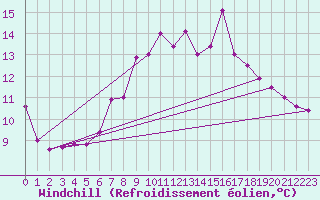 Courbe du refroidissement olien pour Mhleberg