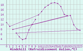 Courbe du refroidissement olien pour Fribourg (All)